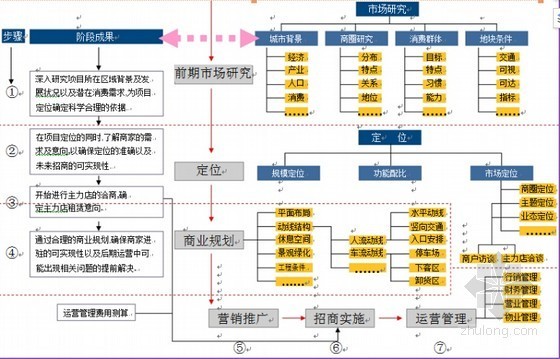 [专家编制]国际社区商业定位与招商营销(附图丰富)-社区商业开发流程 