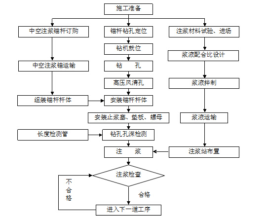 超前支护锚杆资料下载-隧道超前支护中空注浆锚杆施工工艺方法