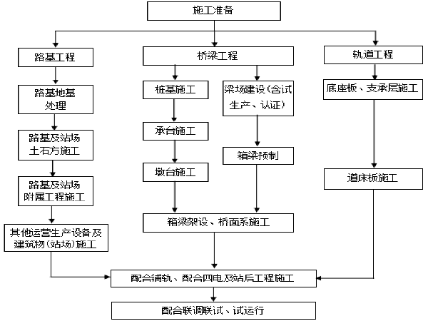 三级铁路技术标资料下载-新建武汉至十堰铁路5标段工程技术标(施组加图纸共340页)