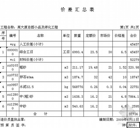 绿化工程收费资料下载-2009年江西某大厦总图小品及绿化工程预算书