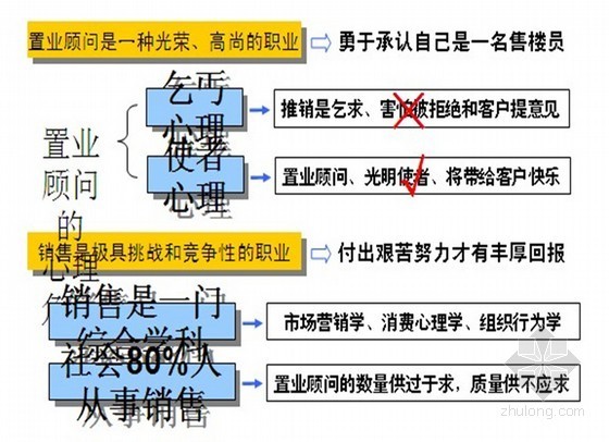 房地产心态培训资料下载-房地产销售心态培训讲义（ppt 共31页）