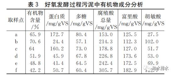 城镇污水处理厂污泥稳定化处理产物转化_6