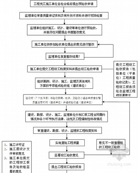 建设工程监理工作指导手册119页（甲级监理公司汇编、附表格）-工程竣工验收流程 