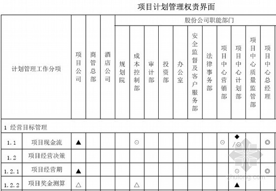 [标杆地产]房地产企业项目运作过程管理制度(完整版247页)-项目计划管理权责界面 