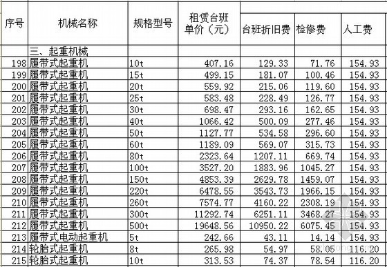 [北京]2012版建设工程和房屋修缮工程机械台班费用定额（EXCEL格式）-北京2012版建设工程和房屋修缮工程机械台班费用定额 