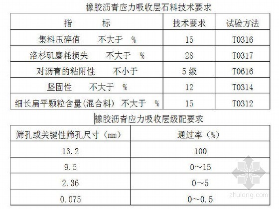 市政道路改造工程投标施工组织设计（白改黑 高危边坡）-吸收层技术要求 