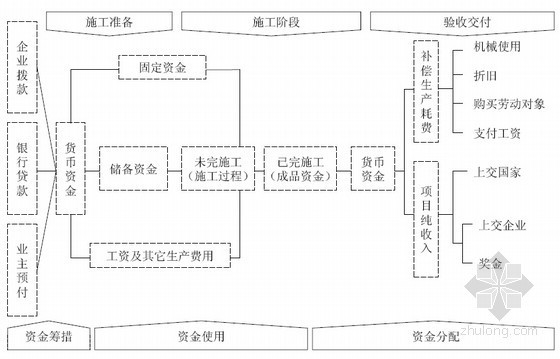 施工项目成本管理体系及成本控制方法-施工项目资金运动示意图 