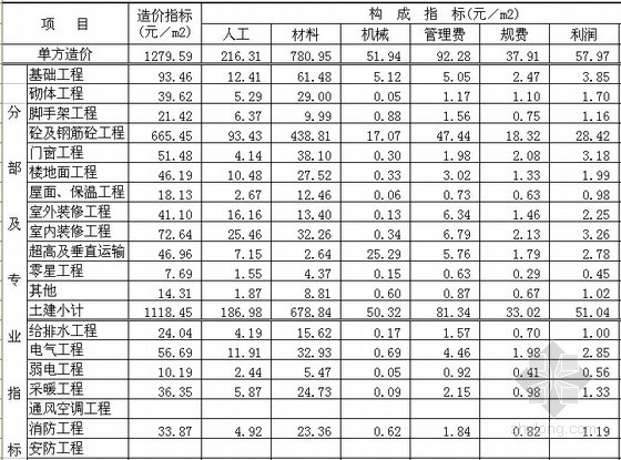 2020郑州造价指标资料下载-[郑州]2011年1季度建设工程造价指标分析(民用建筑)