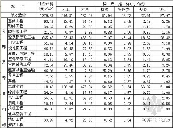 民用建筑造价资料下载-[郑州]2011年1季度建设工程造价指标分析(民用建筑)