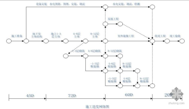 编制施工进度网络图资料下载-某高层施工进度网络图及标准层施工网络图