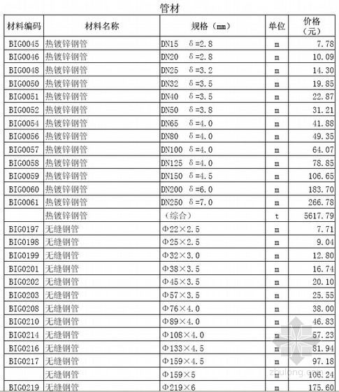 新疆工程材料价格表资料下载-[深圳]2014年1月建设工程材料参考价