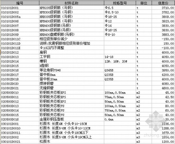 安徽人工费市场价格资料下载-[安徽]宣城2014年2月建设工程材料市场价格信息