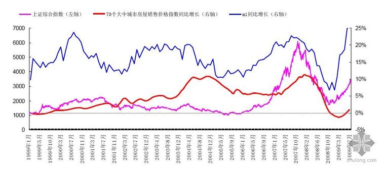 衬砌混凝土流动性资料下载-流动性、股市与楼市关系研究（2009）