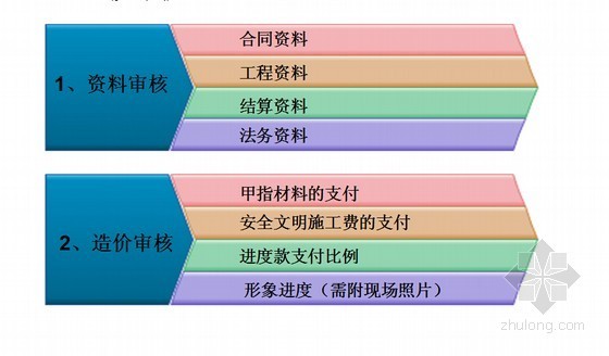 房企竣工结算资料下载-[知名房企]房地产项目工程造价全过程管理培训讲义