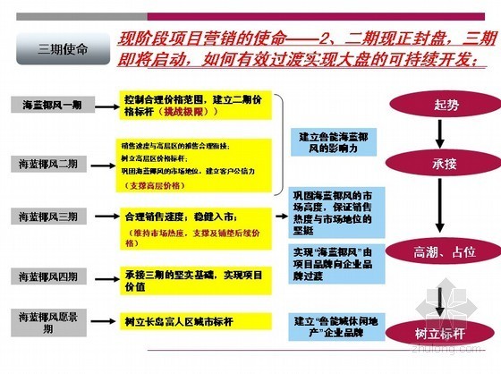 [海口]某地产项目三期开盘营销执行报告（PPT）