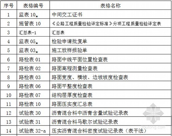 [陕西]高速公路路面工程施工质量控制资料编制目录147页（含施工类监理类）-桥梁分离式立交引道 中粒式沥青砼下面层