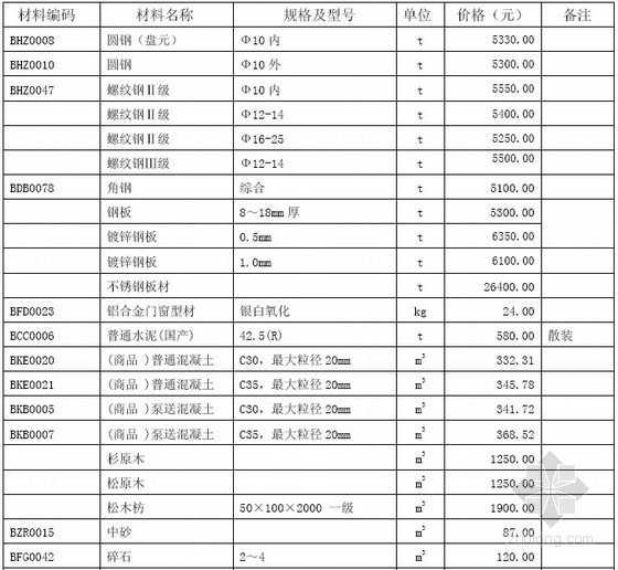 金线龟价格2016年价格资料下载-《深圳建设工程价格信息》2011年第1期部分材料参考价格