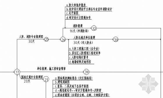 深圳房地产开发全流程资料下载-房地产开发流程