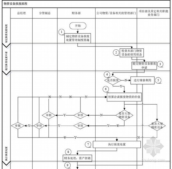 建筑工程原材料检测方案资料下载-建筑工程物资设备管理流程图