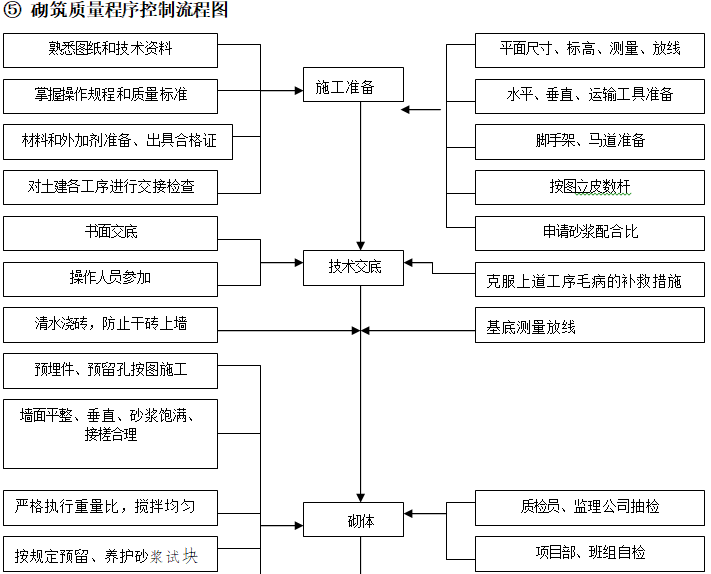 总包工程项目部管理制度（含流程图）-砌筑质量程序控制流程图