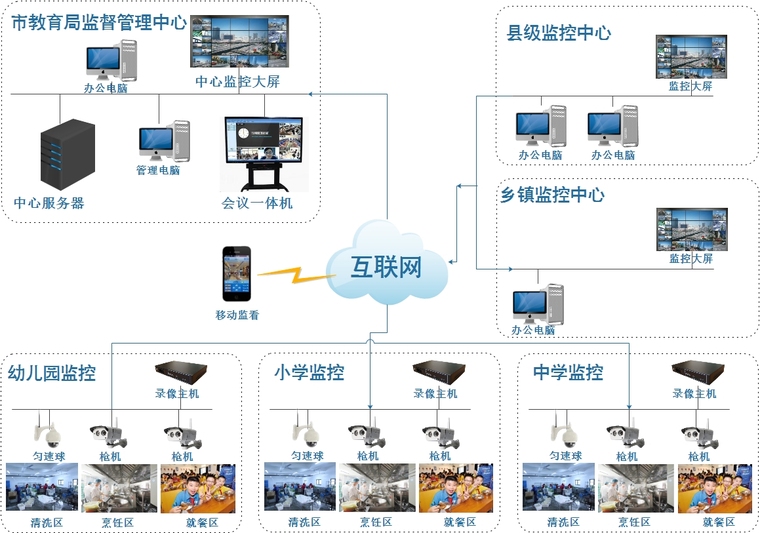 中小学校规范资料下载-合肥中小学校食堂安防监控解决方案