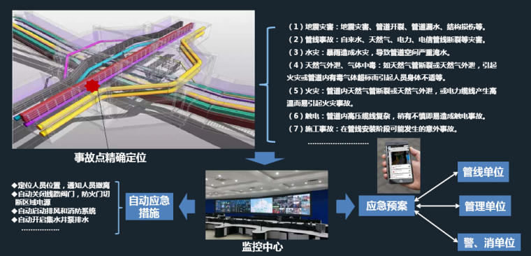 地下综合管廊智慧运营管理方案-综合管廊事故应急处理