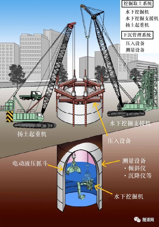 溶岩地区旋挖施工工法资料下载-大深度•大直径•无人化——SOCS沉井工法简介