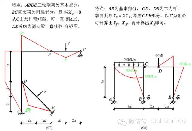 工程专家审图过程中重点关注的[100种弯矩图图例]_43