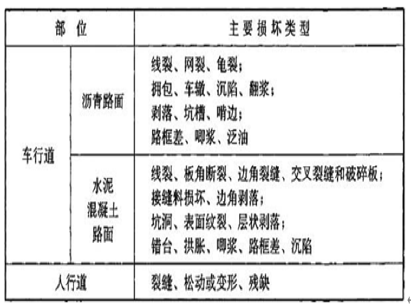 天津市桥梁养护技术规范资料下载-CJJ-36-2016-城镇道路养护技术规范