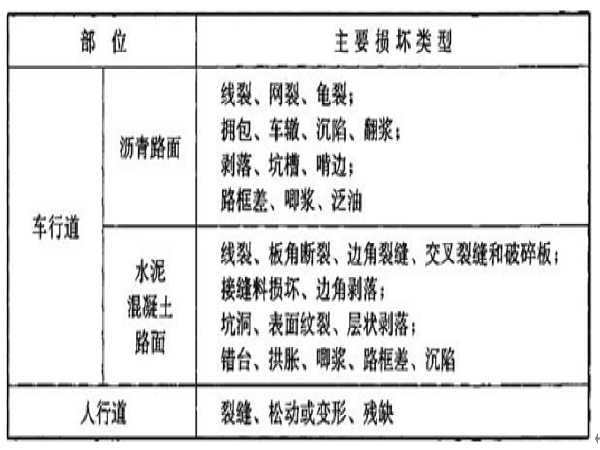 道路养护沥青资料下载-CJJ-36-2016-城镇道路养护技术规范