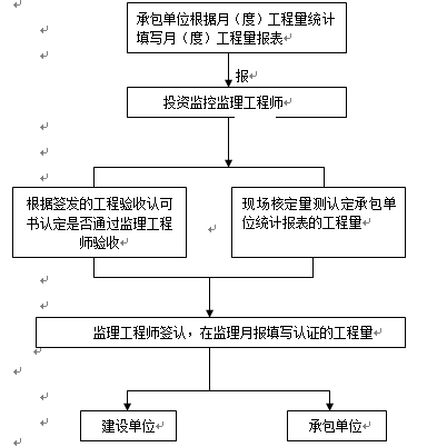 地震灾后恢复重建项目监理细则-市政道路工程_3