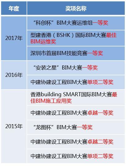 华润深圳湾项目全生命周期BIM技术应用-主要奖项.jpg