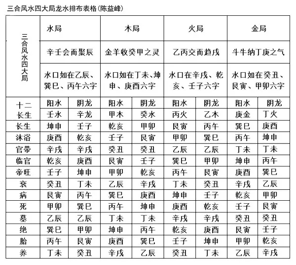 陈益峰：三合风水分木、火、金、水四大局_3