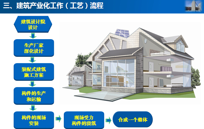 产业化文本资料下载-建筑产业化(装配式建筑)及其发展解读（图文并茂）