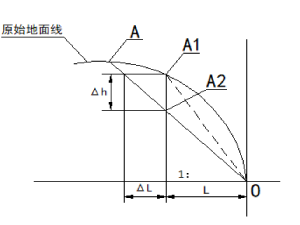 涵洞的测设资料下载-涵洞施工测量作业指导书