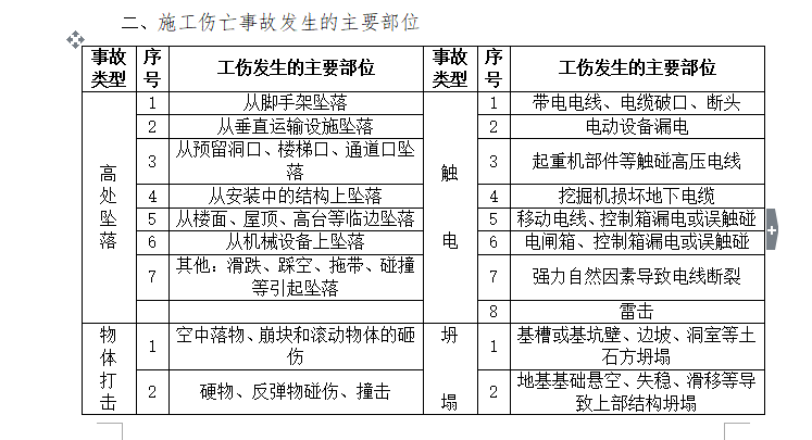 建筑施工入场安全教育范本（共33页）-施工伤亡事故发生主要部位