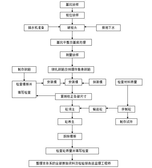 [江苏]航道整治工程桥梁项目实施性施工组织设计（下承式钢箱提篮拱桥）-承台、系梁施工工艺流程图