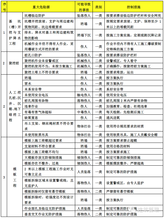 中国建筑施工行业资料下载-住建部展开建筑施工安全专项整治，这份危险源目录，拿走不谢！
