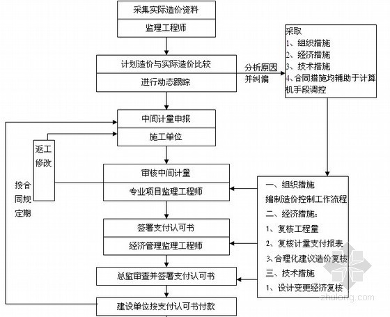 [四川]超高层住宅工程监理规划（5栋高层 流程图 220页）-工程造价控制流程 