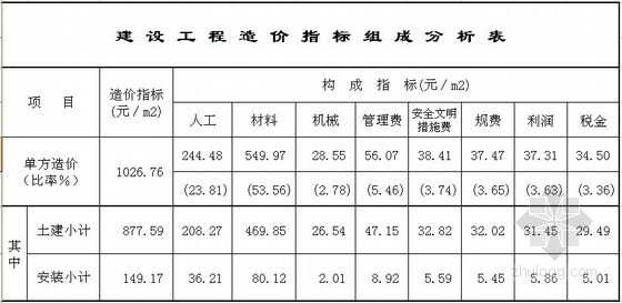 2020郑州造价指标资料下载-[郑州]2014年1季度建设工程造价指标分析(民用建筑)