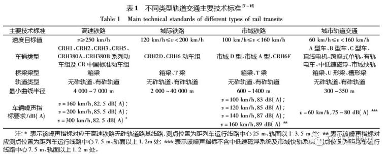 轨道交通动车组噪声源强取值研析_1