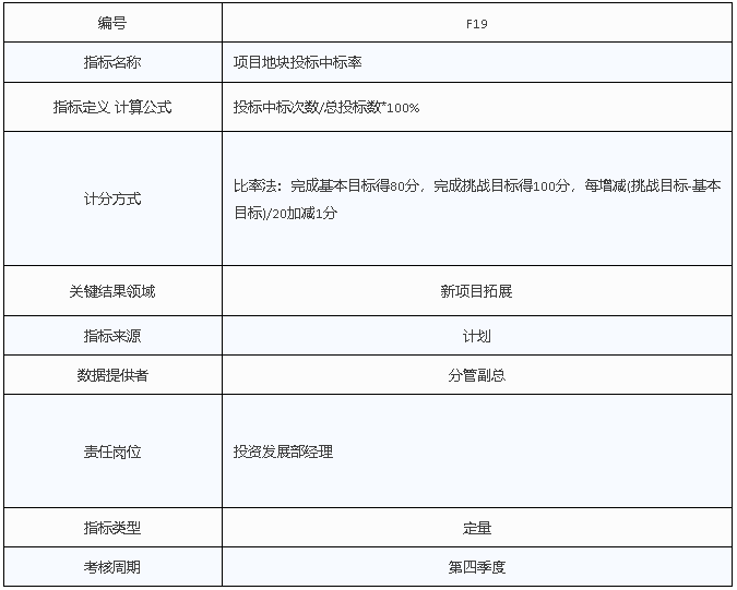 房地产企业198个核心考核指标，(干货-强烈推荐)_21