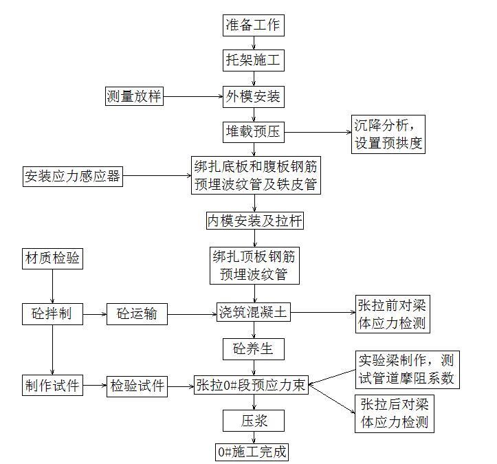 高速公路桥梁工程作业指导书汇编（二十六篇，300余页）-悬臂浇筑注连续梁0#段施工