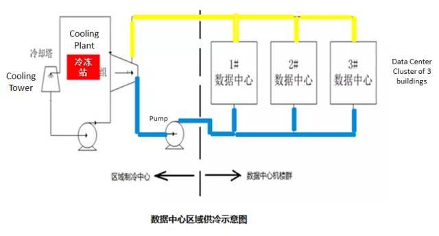 大型和超大型数据中心空调水系统供冷规模设计_6