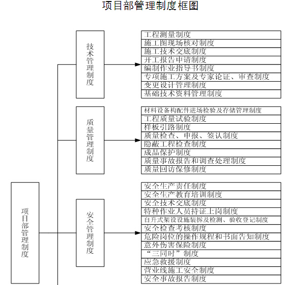 项目部施工组织结构框图资料下载-新建综合楼项目部管理制度汇编（173页）