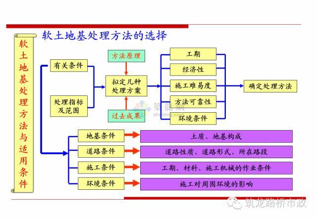 软土地基处理方法_19