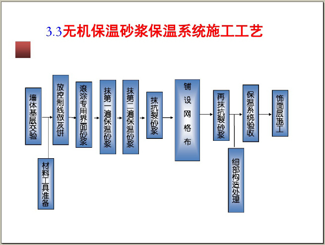 外墙外保温构造详图三资料下载-外墙外保温防水施工原理及工程质量监理要点（图文并茂）