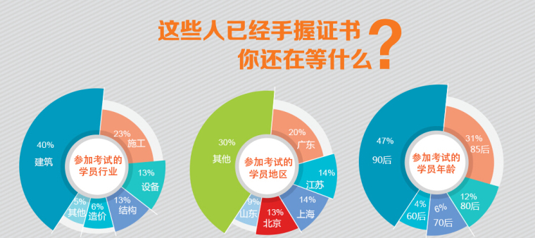 BIM培训证书资料下载-拒做无用功丨教您快速玩转BIM等级考试