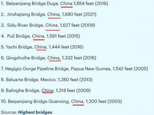 世界第一高桥“北盘江大桥”造价10.3亿太低引国外网友热议_12