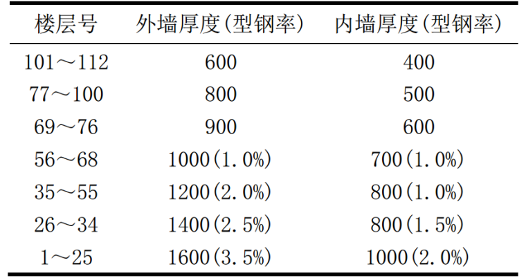 高层超高层建筑结构设计调平法探究_2